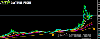 Turkish Lira  technical chart