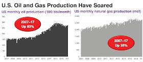 producción de petróleo y gas natural de los Estados Unidos