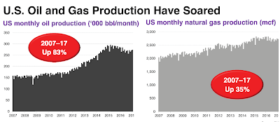 producción de petróleo y gas natural de los Estados Unidos