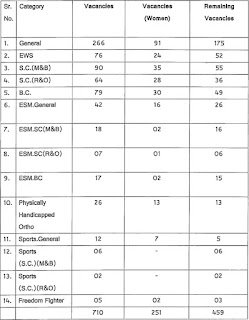 Punjab Patwari Recruitment 2023 Notification For 210 Posts and Apply Online - Monster Thinks