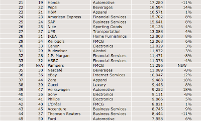 best global brands 2012