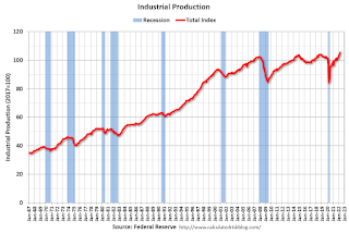 Industrial Production