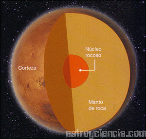 Interior del Planeta Marte