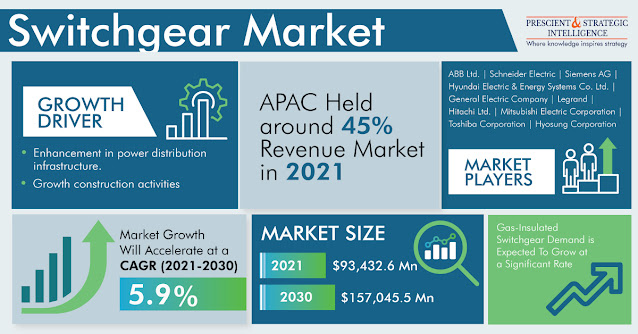 Switchgear Industry Analysis