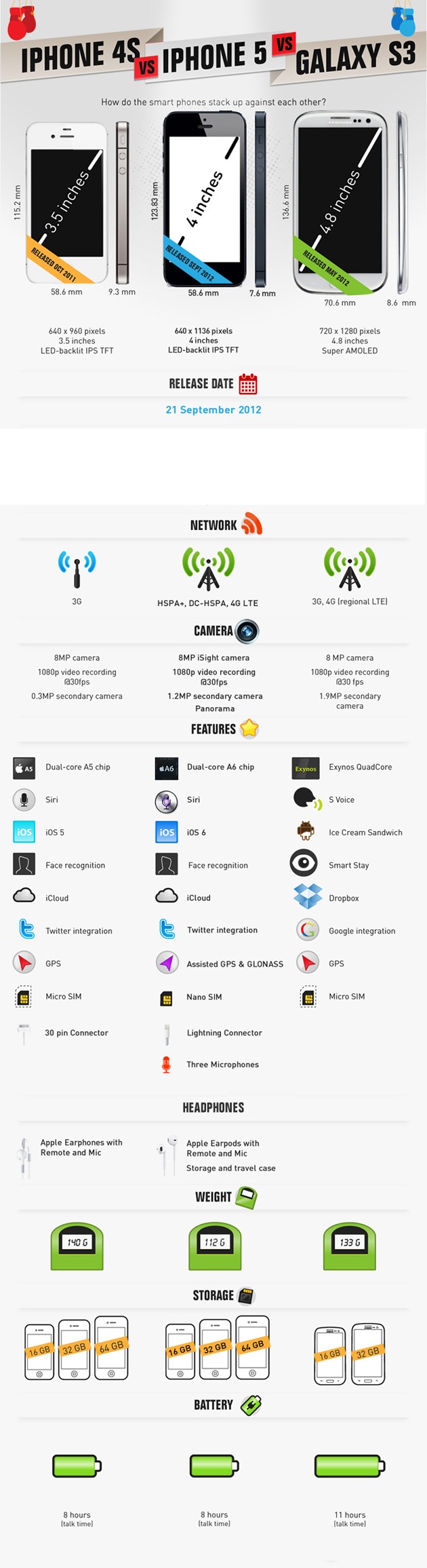 iPhones vs Galaxy S3 comparisons - with info graphics