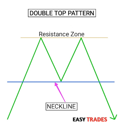 Double Top chart pattern