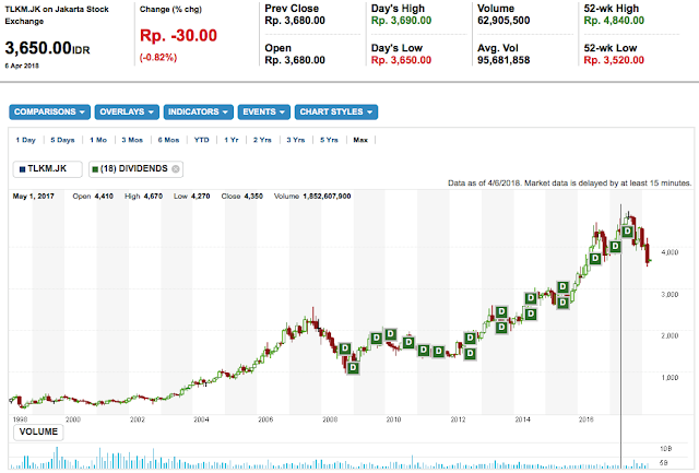 Cara Nabung Saham TLKM