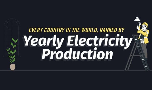 Every Country in the world, Ranked by Yearly Electricity Production