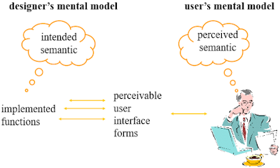 Pengetahuan Dan Conseptual Model