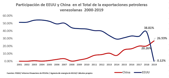 Gráfico: Centro Venezolano de Estudios de China