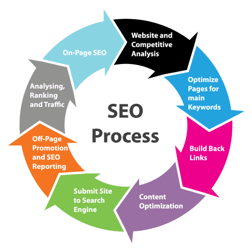 SEO Specialist in India