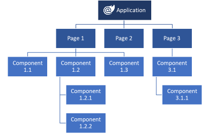 Estructura jerárquica de componentes