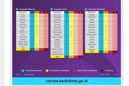 Satu lagi, Warga Positif Corona Di Kota Kediri Bertambah