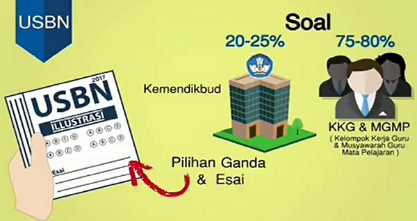 AWAS! Soal USBN Rentan Bocor, Ini Penyebabnya Menurut FSGI 