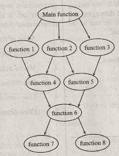 Explain about different paradigms for problem solving in c++,What is programming paradigms in c++,define Programming Paradigm in c++,Programming Paradigms for Problem Solving in c++,The Structure of Procedure Oriented Programming,Imperative or Procedural Paradigm in c++,Functional paradigm in c++,Logical paradigm in c++,Object oriented paradigm in c++,Advantages of Procedural Paradigm in c++,Disadvantages of procedural paradigm in c++,Disadvantages of Functional Paradigm in c++,Advantages of Functional Paradigm in c++.Logical Paradigm in c++,advantages of Logical Paradigm in c++,disadvantages of Logical Paradigm in c++,Object Oriented Paradigm,