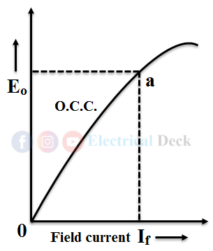 Characteristics of DC Generators