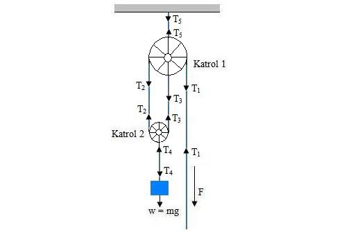 hukum newton pada benda yang dihubungkan dengan tali 3