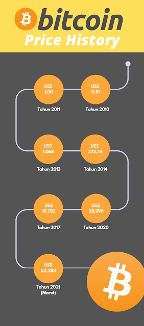 infografis harga btc bitcoin