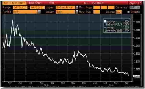 ringgit-malaysia-exchange-chart