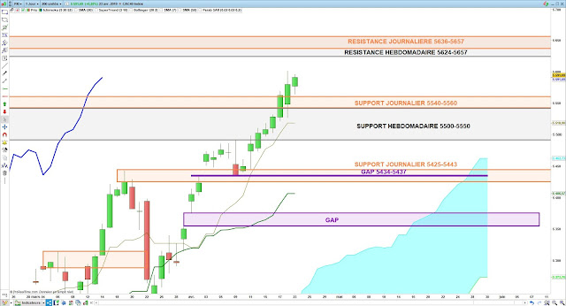 Analyse Ichimoku du CAC40 23/04/19