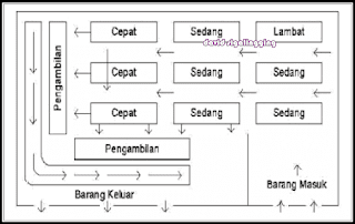 Jenis-jenis Tata Letak Gudang, Azas dan Aspek Denah