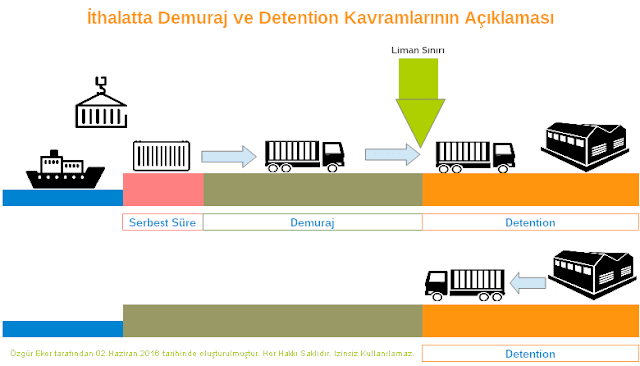 ithalat demuraj ve detention grafik ile açıklama