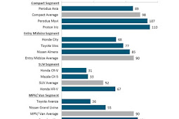 J.D. Power Asia Pacific 2015 Malaysia Initial Quality Study (IQS) - Honda, Perodua and Toyota comes up tops