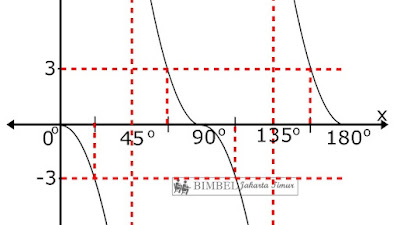 Pelajaran Matematika Fungsi Trigonometri