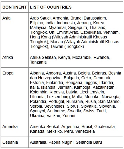 List of VoA Countries (Visa On Arrival)