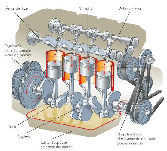 Partes de un motor de combustion interna alternativo