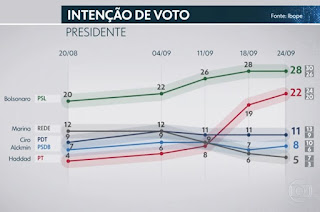 http://vnoticia.com.br/noticia/3135-pesquisa-ibope-para-presidente-bolsonaro-28-haddad-22-ciro-11-alckmin-8-marina-5