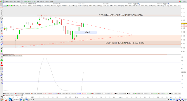 Indicateurs techniques CAC40 05/02/21