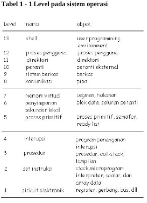 level sistem operasi berdasarkan Stallings