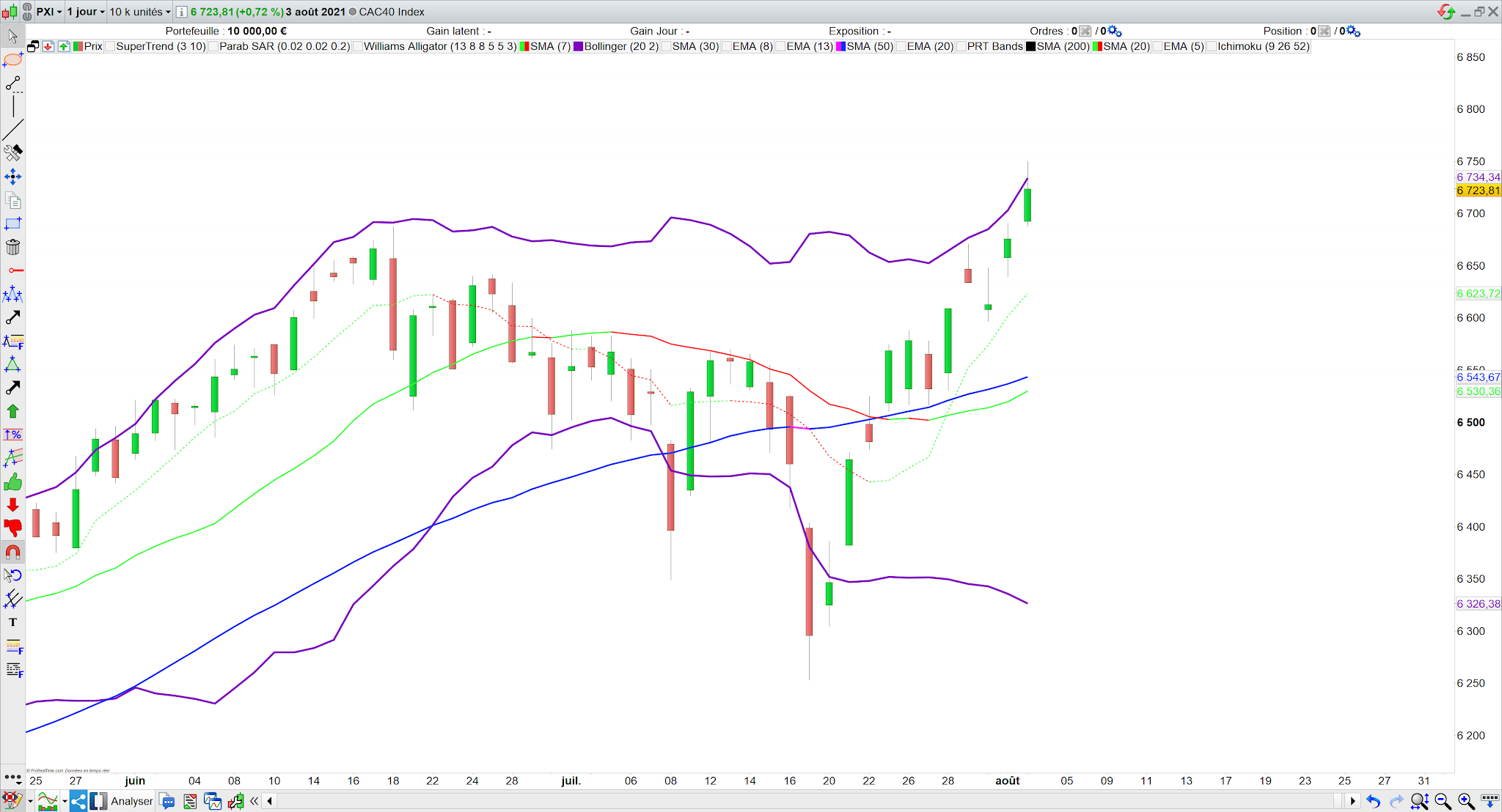 La bande de Bollinger freine la hausse 4 août 21