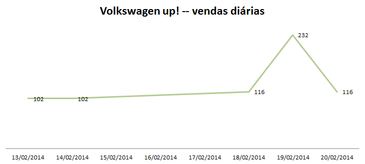 Volkswagen up! - comportamento de vendas