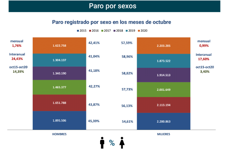 Paro Registrado España octubre 2020-5 Francisco Javier Méndez Lirón