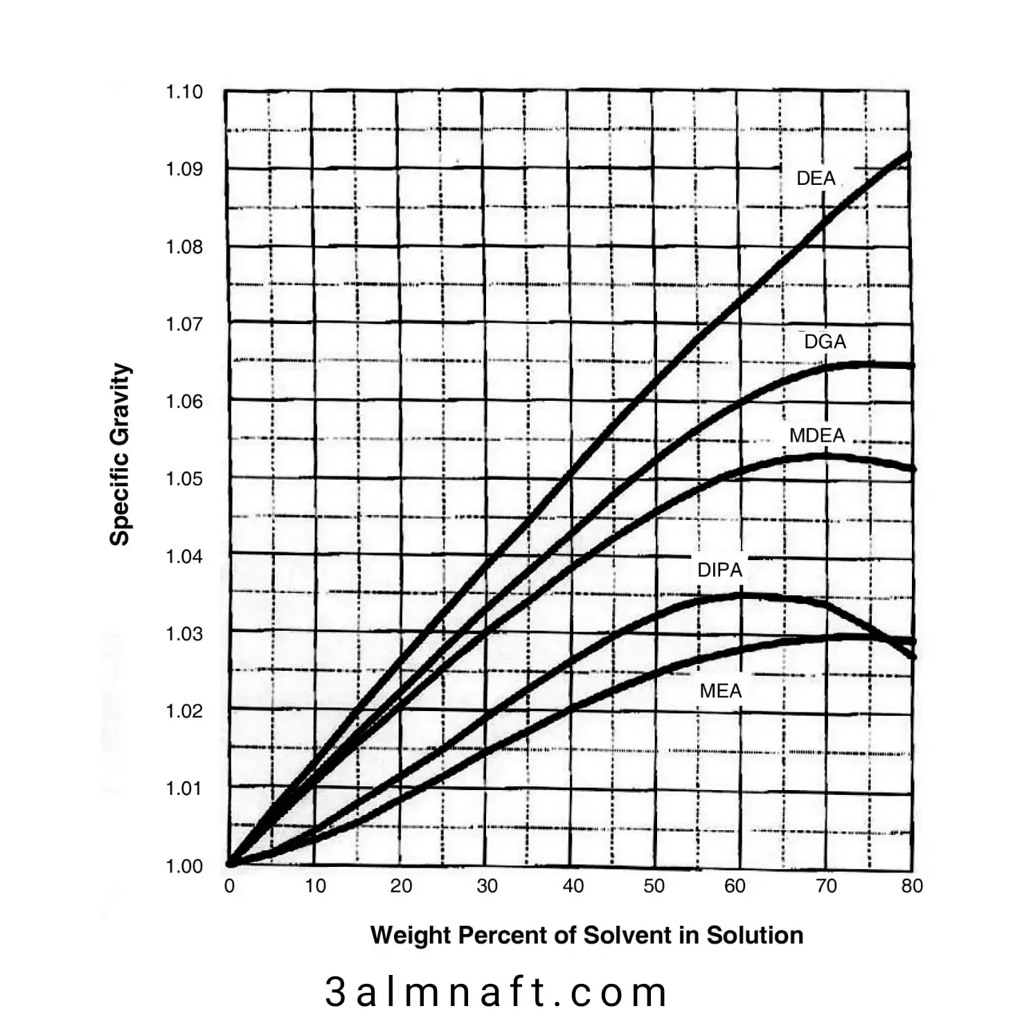 تحلية الغاز الطبيعي | Natural Gas Sweetening