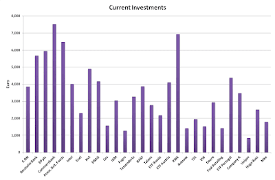 Current investment August 2017