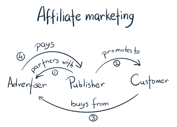 An infographic showcasing the step-by-step process of how affiliate marketing works, from product promotion to commission earnings.