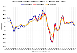 Case-Shiller House Prices Indices