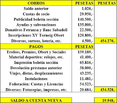 Cuentas del Casal Catòlic de Sant Andreu a finales de 1986