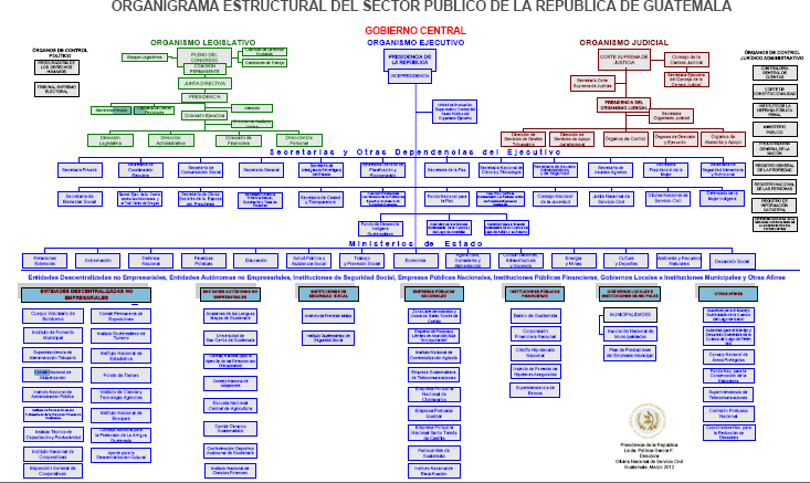 Estudiante de Derecho: Organigrama Organismo Ejecutivo 