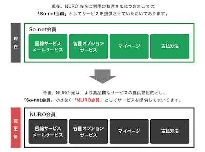 NURO光のサービス体系変更の説明図