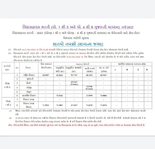 VIDHYASAHAYAK BHARTI 2022 MERIT CUTOFF