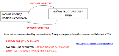 TDS U/S 194E,194LB, 194LBA OF INCOME TAX ACT
