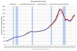 Nominal House Prices