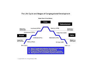 Carrollton Christian Church Life Cycle Amp Stages Of Congregational Development