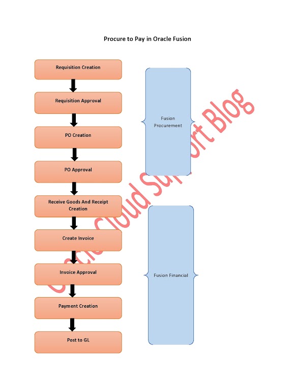 P2P Procure to Pay Cycle in Oracle fusion