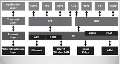 TCP/IP Model and its Relation to Protocols of the TCP/IP Suite