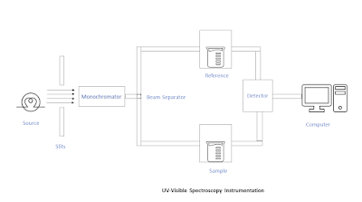 UV Visible Spectroscopy Instrumentation